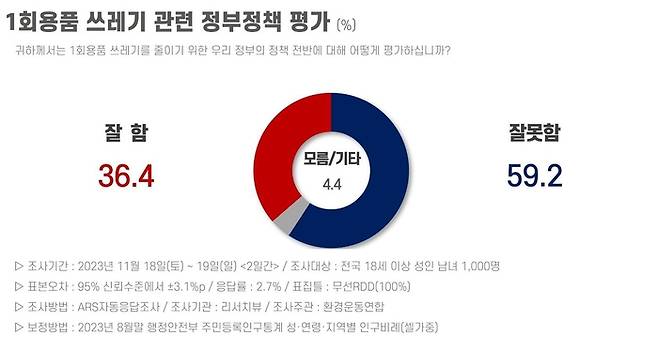 환경운동연합의 여론조사에서 ‘1회용품 쓰레기를 줄이기 위한 우리 정부의 정책 전반에 대해 어떻게 평가하십니까’라는 질문에 대한 답변 비율. 환경운동연합 제공.