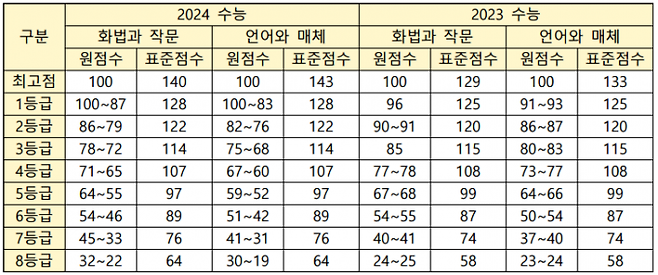 국어영역 원점수와 표준점수대 예상치. (부산교육청 제공)