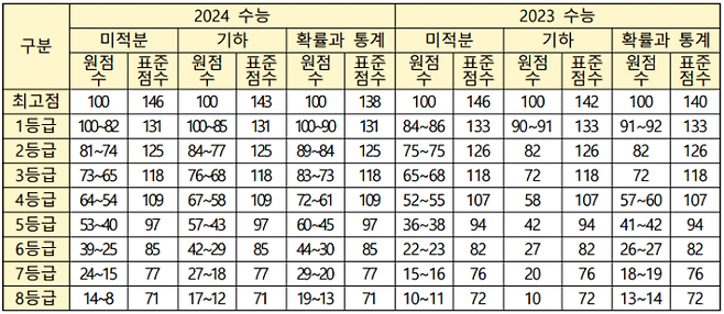 수학영역 원점수와 표준점수대 예상치. (부산교육청 제공)