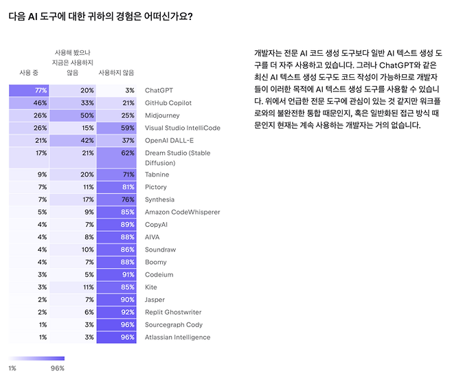 젯브레인스 ‘개발자 생태계 현황 2023’ 보고서 중 AI 도구에 대한 조사 결과 [출처 = 젯브레인스]