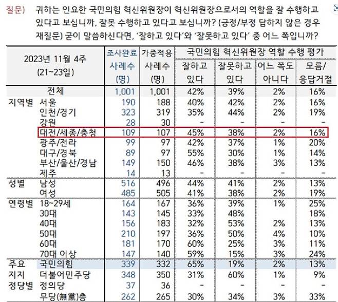 [뉴시스=세종]한국갤럽이 만 18세 이상 국민 1001명을 대상으로 지난 21∼23일에 한 11월 4주 여론조사 결과.(출처=한국갤럽) *재판매 및 DB 금지