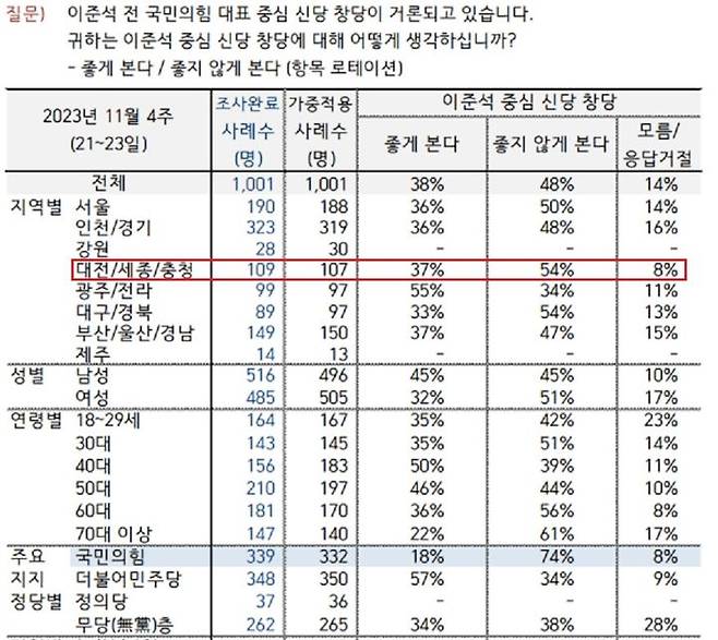 [뉴시스=세종]한국갤럽이 만 18세 이상 국민 1001명을 대상으로 지난 21∼23일에 한 11월 4주 여론조사 결과.(출처=한국갤럽) *재판매 및 DB 금지