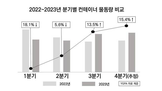 광양항, 분기별 컨테이너 물동량 비교. 항만공사 제공 *재판매 및 DB 금지