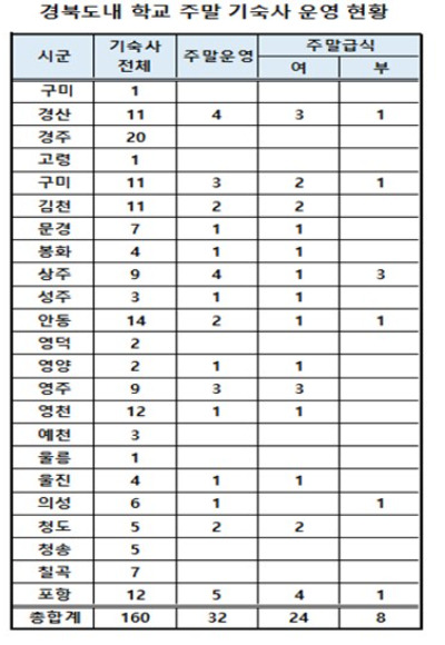 경북도내 학교 주말 기숙사 운영 현황. 경북도교육청, 박채아 경북도의원 제공