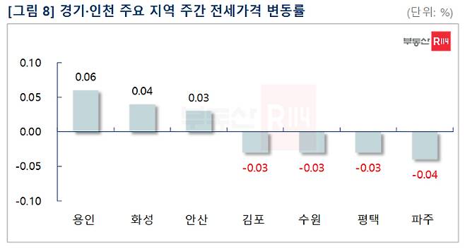 부동산R114 제공