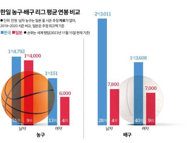 한일 농구·배구 리그 평균 연봉 비교. 그래픽=송정근 기자