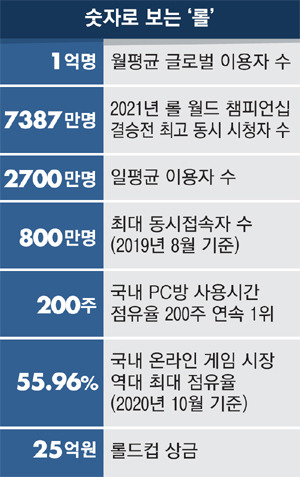 숫자로 보는 롤. 매경DB