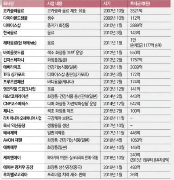 차석용 대표이사 취임후 주요 기업 인수합병(M&A) 일지