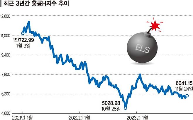 수조원대 'ELS폭탄' 터지나… 판매 은행·증권사 전