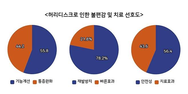 허리디스크로 인한 불편감 및 치료 선호도