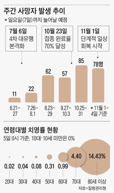 주간 사망자 발생 추이