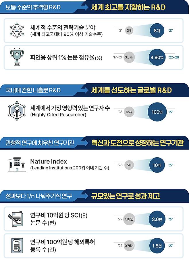 윤석열 정부 R&D 혁신 방안 기대효과