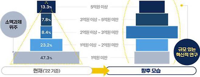 연구과제 규모 개편 방안