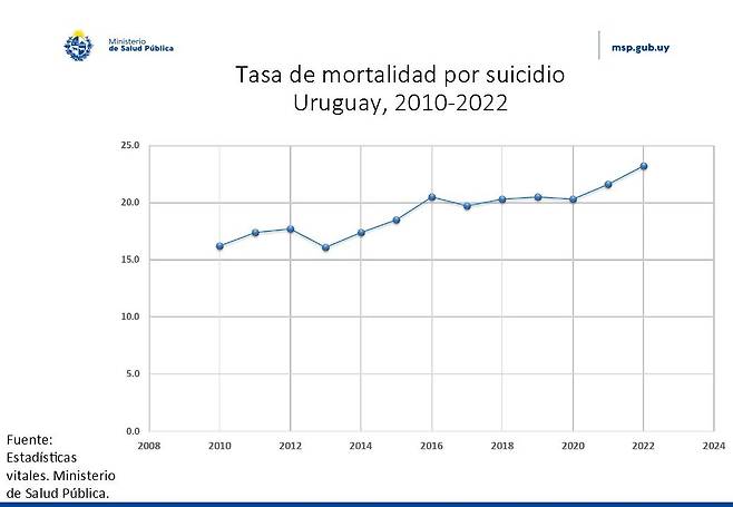 우루과이 인구 10만명당 자살률(2010∼2022년) 그래프 [우루과이 보건부 홈페이지 캡처. 재판매 및 DB 금지]