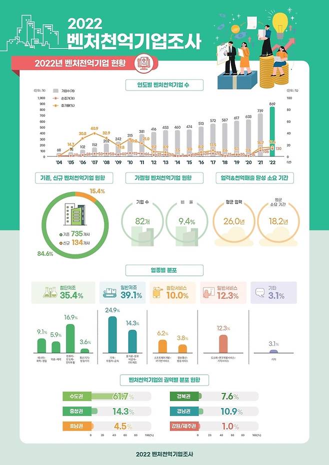 2022년 벤처천억기업 현황  [중소벤처기업부 제공. 재판매 및 DB 금지]