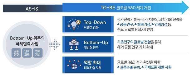글로벌 R&D 체계 개편방향 [과기정통부 제공. 재판매 및 DB 금지]
