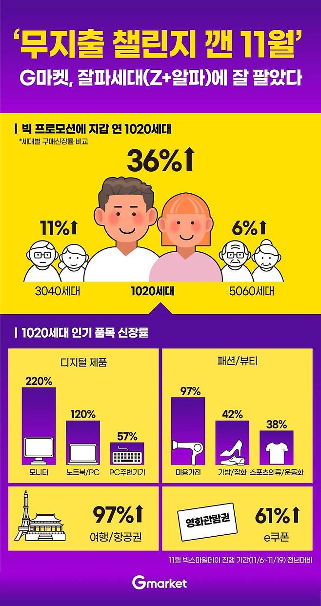 "무지출 챌린지 중인데 너무 싸서 샀어요" 잘파세대도