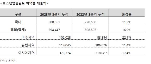 오스템임플란트가 국내외 시장에서 고른 성장세를 보였다. 지역별 실적 현황. [사진=오스템임플란트]