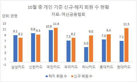 2023년 10월 중 개인 기준 신규·해지 회원 수 현황 [그래프=아이뉴스24]