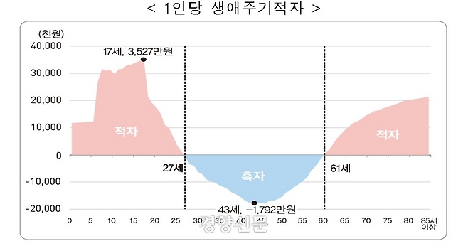 1인당 생애주기 적자