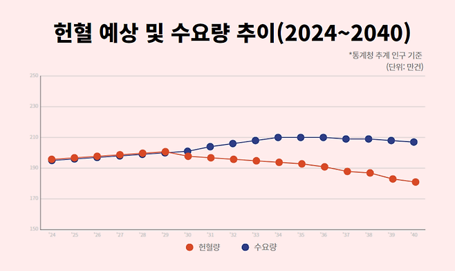 통계청 추계 인구 기준 2024~2040년 헌혈(전혈) 예상 및 수요량 추이(자료=대한적십자사/제공=이종성 의원실)