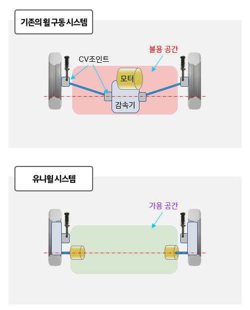 기존의 휠 구동 시스템과 유니휠 시스템 비교. /사진제공=현대차·기아