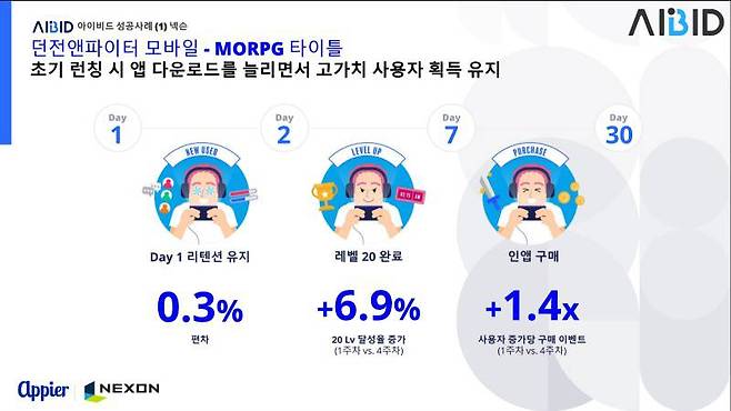 애피어와 함께 해 성과를 거둔 던전앤파이터 모바일