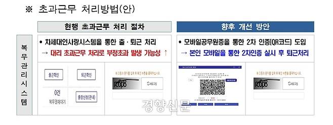 제주도가 내년부터 도입할 초과근무 2차 인증제 처리방법. 제주도 제공