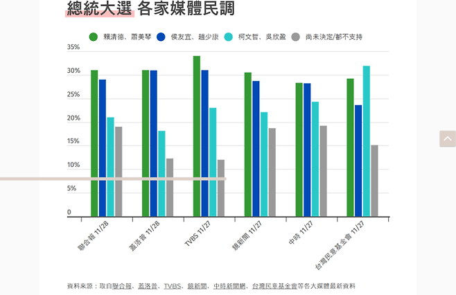 대만 연합보가 정리한 대만 총통 선거 여론조사 추이(녹색=민진당, 파란색=국민당, 하늘색=민중당). 연합보 홈페이지 캡처