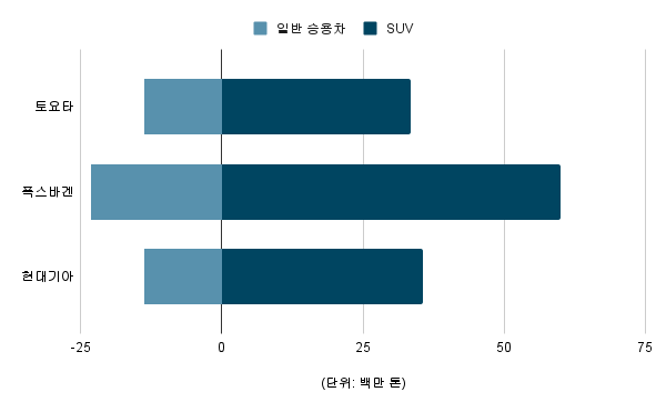 2017~2022년 3개 제조사의 내연기관 차량 수 변화에 따른&nbsp;CO2&nbsp;도로배출량 증감 비교