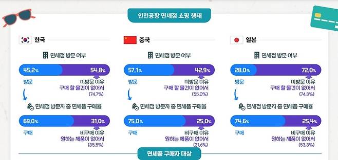 인천공항 면세점 쇼핑행태 <사진=인천공항공사>