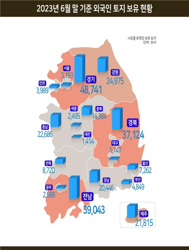 외국인이 보유한 국내 토지면적은 2조6547만2000㎡로, 전체 국토면적(1004조4355만3000㎡)의 0.26% 수준이다./자료 제공=국토교통부