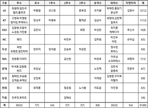 2023 KBO 골든글러브 후보 명단 / 표=KBO