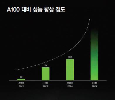 GPT-3에 H200을 적용하면 A100에 비해 18배 빠른 성능을 나타낸다. [엔비디아 제공]