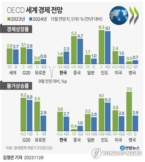 [그래픽] OECD 세계 경제 전망 (서울=연합뉴스) 김영은 기자 = 0eun@yna.co.kr
    트위터 @yonhap_graphics  페이스북 tuney.kr/LeYN1