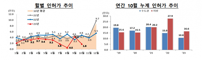 1.6조 효과? 공급 지표 두 달 연속 증가…인허가는 부진