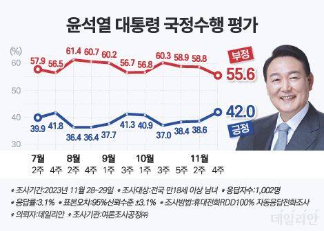윤석열 대통령 국정운영 지지율(국정수행 긍정평가)이 지속 상승해 42%대를 기록했다. ⓒ데일리안 박진희 그래픽디자이너