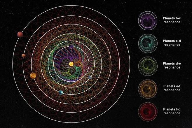 HD110076 주변을 돌고 있는 6개 행성들의 궤도가 동기화된 모습을 나타낸 다이어그램. NCCR PLANETS 제공.