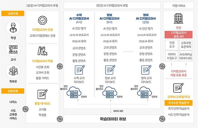 AI 디지털교과서 서비스 구성도 (자료 : 교육부, KERIS(2023) AI 디지털교과서 개발 가이드라인)