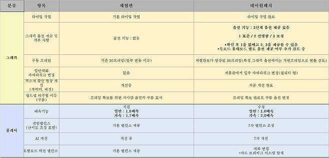 창세기전 회색의 잔영 개선 사항