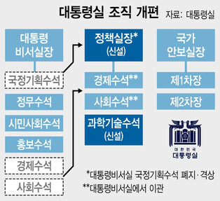 대통령실 조직 개편