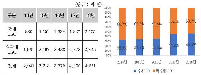 임상시험수탁기관 관련 서비스 시장 현황 및 해외 진출 방안 보고서 / 출처=한국무역협회