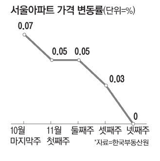 서울도 아파트값 멈췄다 전국적으론 하락세 전환