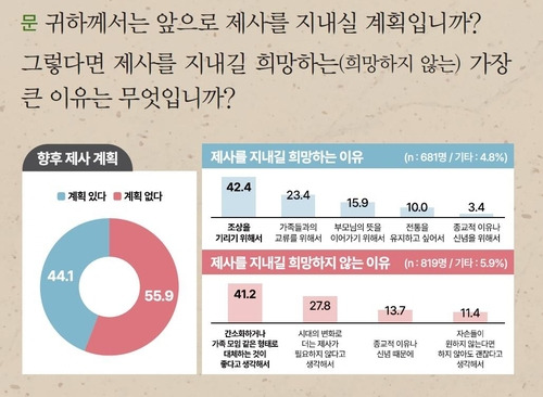 제사에 관한 인식 조사 결과. 데이터 제공=성균관 의례정립위원회