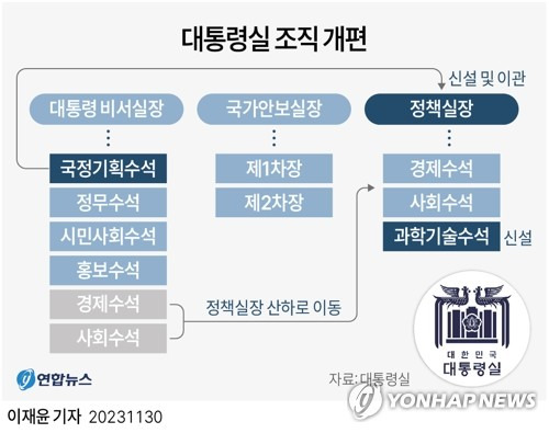 [그래픽] 대통령실 조직 개편 (서울=연합뉴스) 이재윤 기자 = 윤석열 대통령은 30일 대통령실에 정책실장직을 신설키로 하고 이관섭 국정기획수석을 승진 기용했다.
    기존 국정기획수석 소관이던 국정기획, 정책조정, 국정과제, 국정홍보, 국정메시지 비서관실은 그대로 정책실장 직속으로 남게 된다.
    yoon2@yna.co.kr
    트위터 @yonhap_graphics  페이스북 tuney.kr/LeYN1