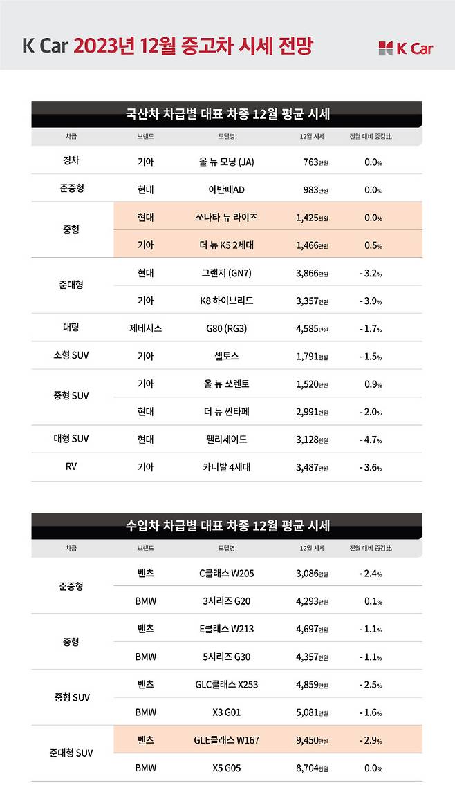 12월 중고차 시세 현황. (사진=케이카)