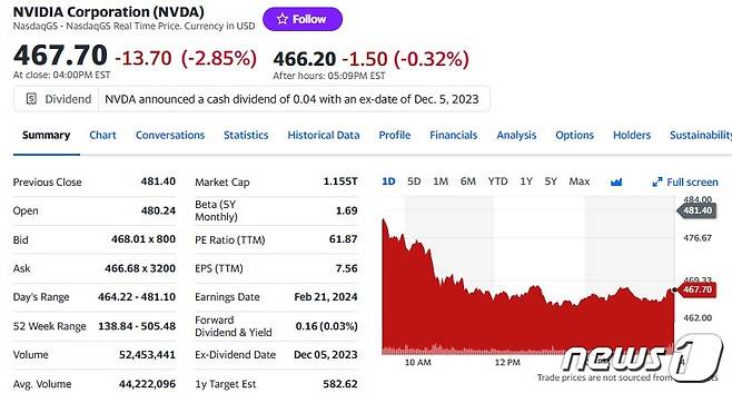 엔비디아 일일 주가추이 - 야후 파이낸스 갈무리