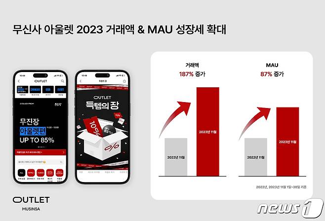 무신사 아울렛의 11월 거래액은 약 140억 원을 달성하며 지난해보다 2.8배 이상 고속 성장했다.(무신사아울렛제공)