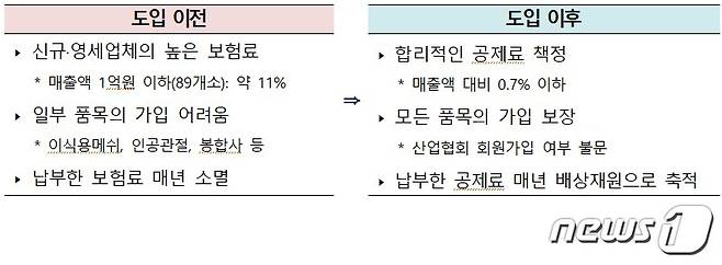 의료기기 배상책임공제 도입 전후 비교./ⓒ 뉴스1(식품의약품안전처 제공)