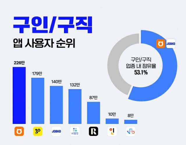 알바몬 잡코리아 앱 방문자수 1위